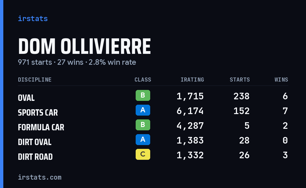 Loading... iRacing stats card