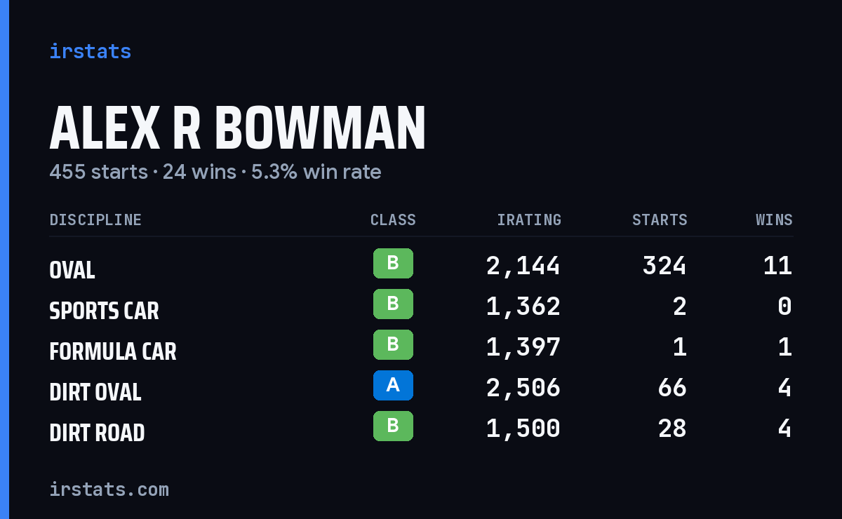 Loading... iRacing stats card