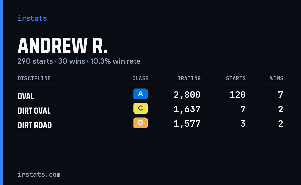 Loading... iRacing stats card