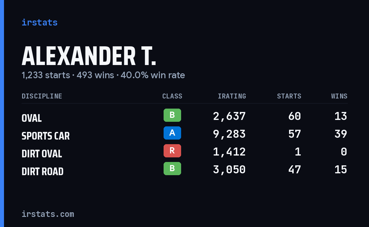 Loading... iRacing stats card