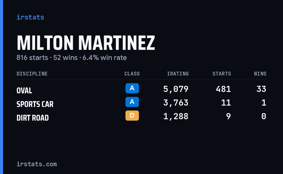 Milton Martinez iRacing stats card