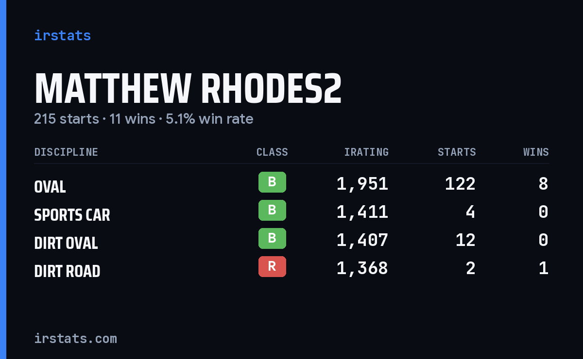 Loading... iRacing stats card