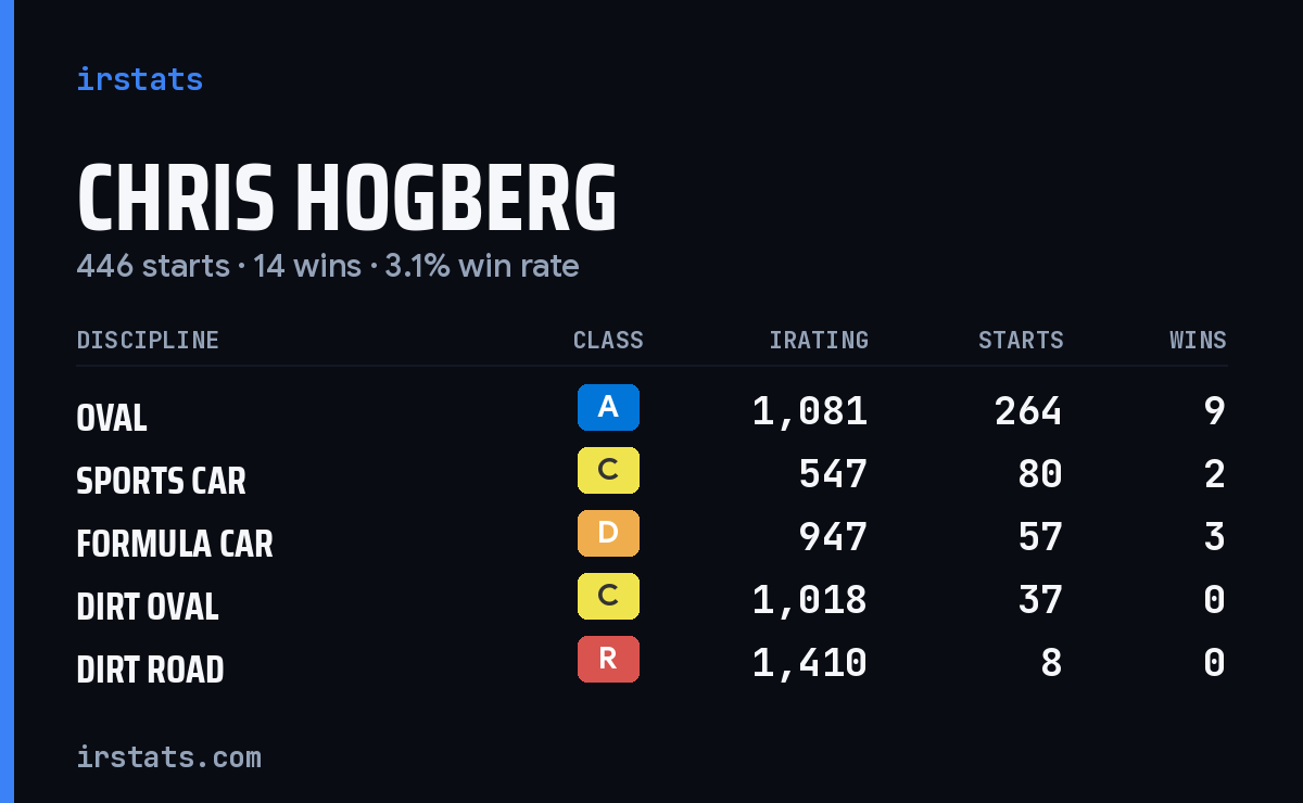 Loading... iRacing stats card