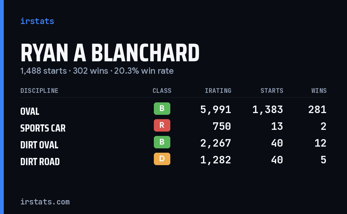 Loading... iRacing stats card