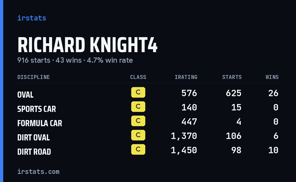 Loading... iRacing stats card