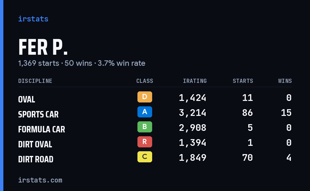 Loading... iRacing stats card