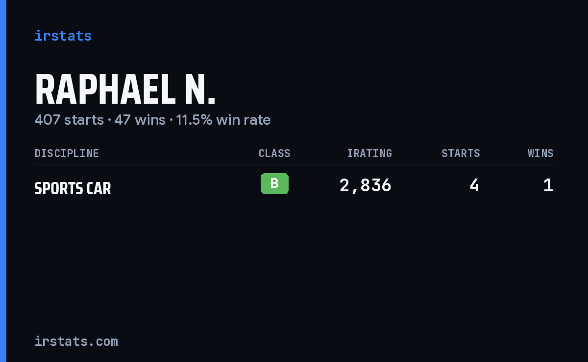 Raphael N. iRacing stats card