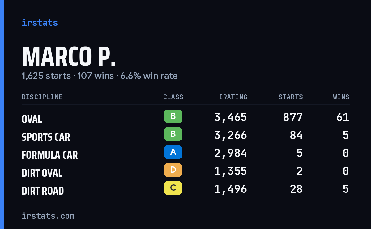 Loading... iRacing stats card