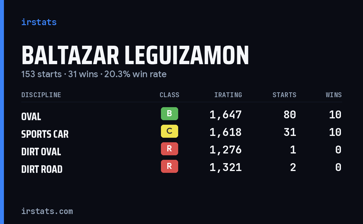 Loading... iRacing stats card