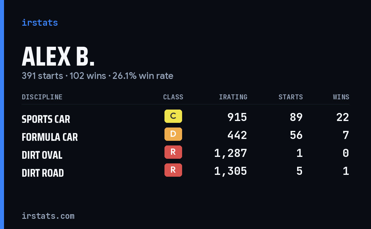 Loading... iRacing stats card