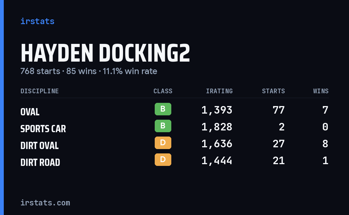 Loading... iRacing stats card