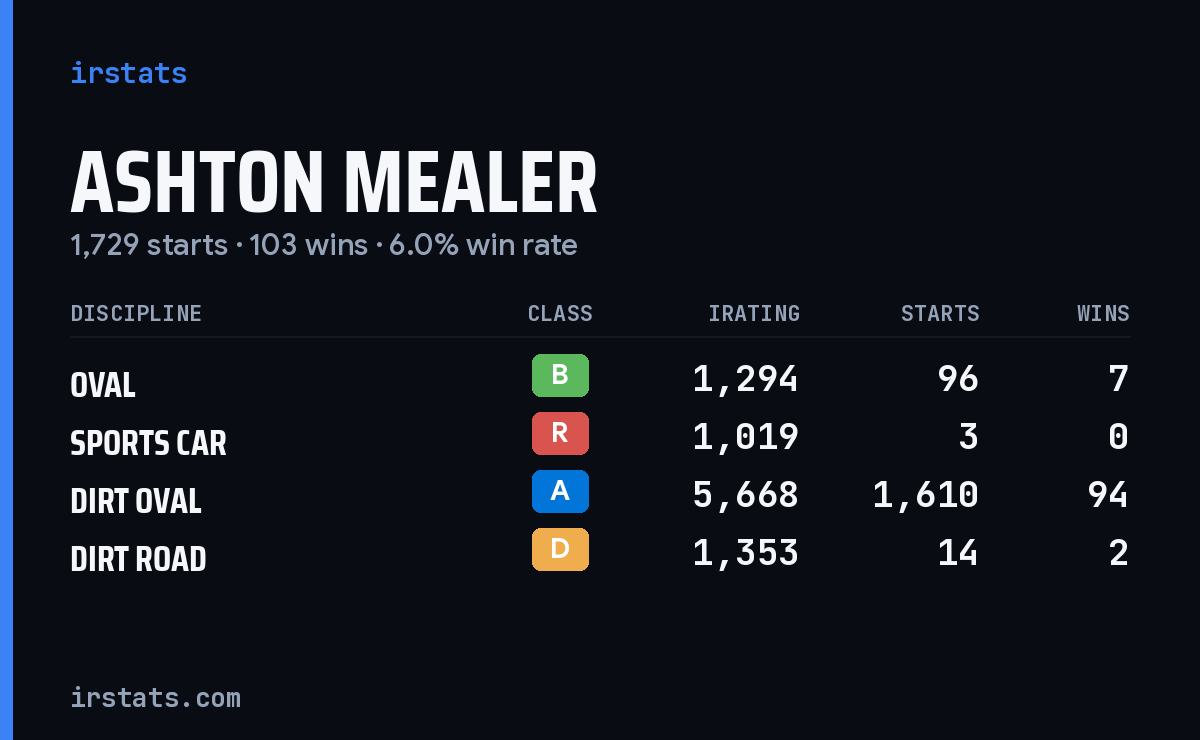 Loading... iRacing stats card