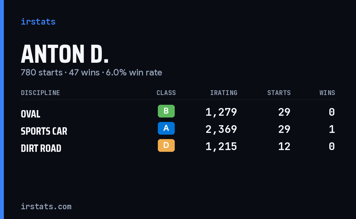 Loading... iRacing stats card