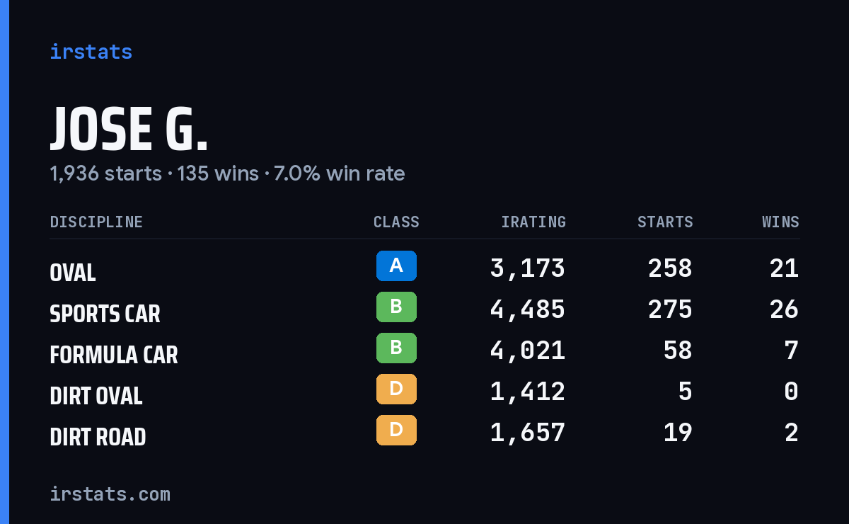 Loading... iRacing stats card