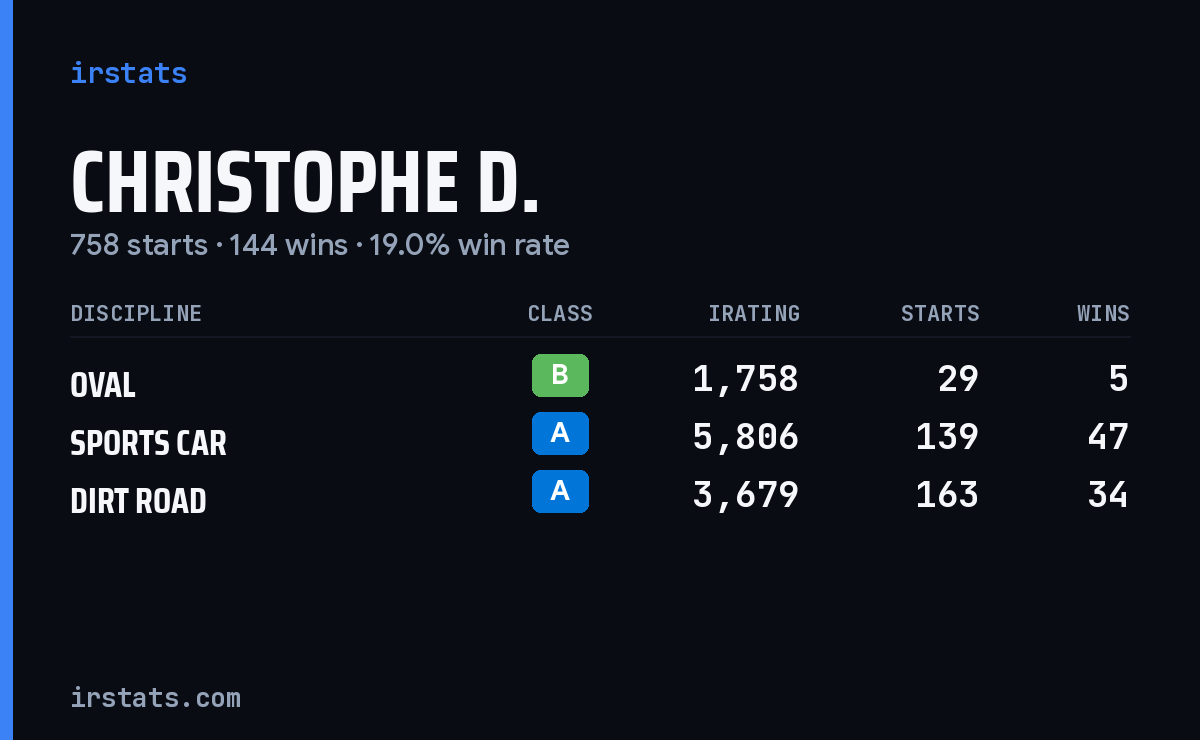 Loading... iRacing stats card
