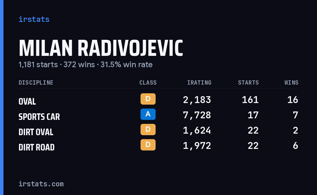 Loading... iRacing stats card