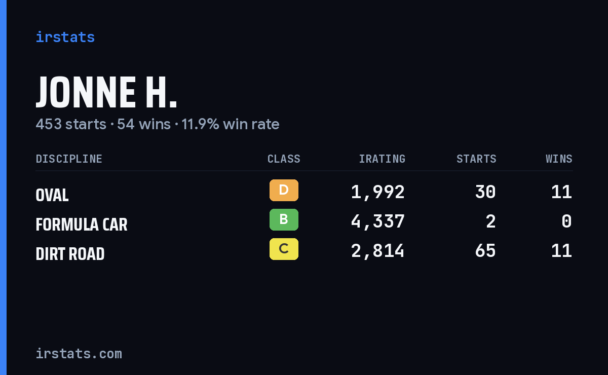 Jonne H. iRacing stats card