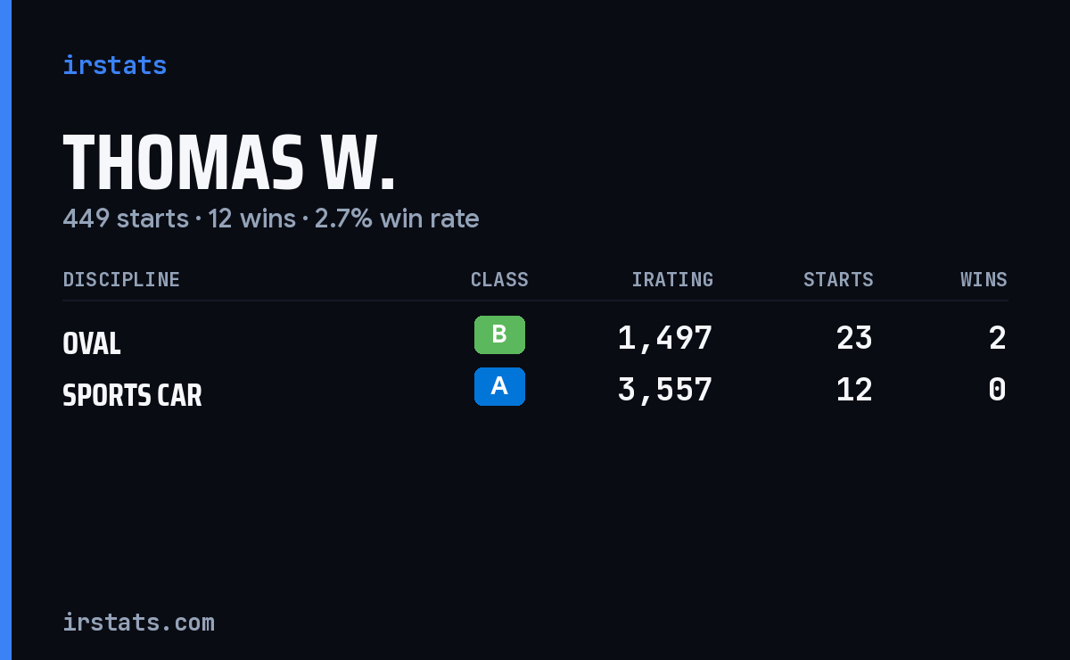 Loading... iRacing stats card