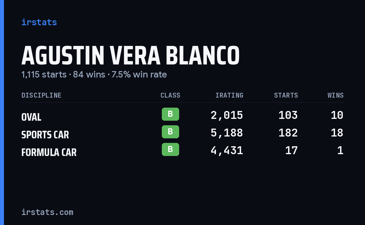 Agustin Vera Blanco iRacing stats card