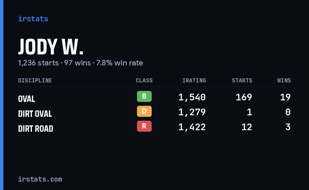 Loading... iRacing stats card