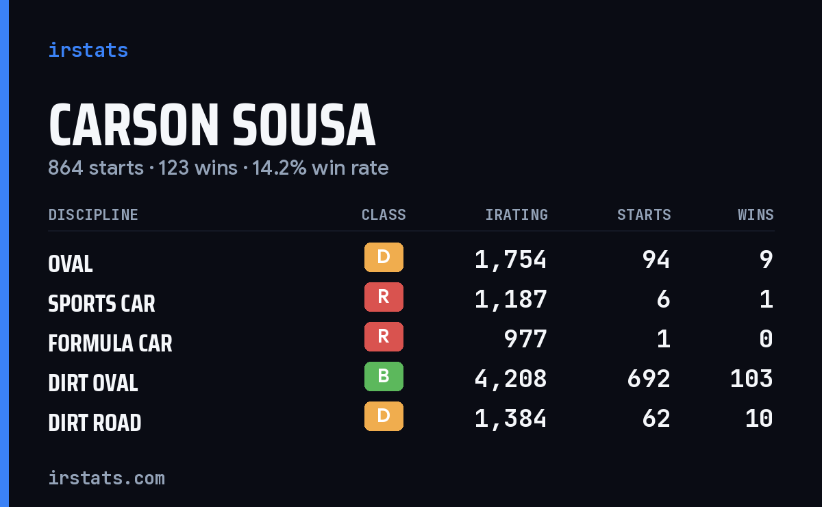 Loading... iRacing stats card