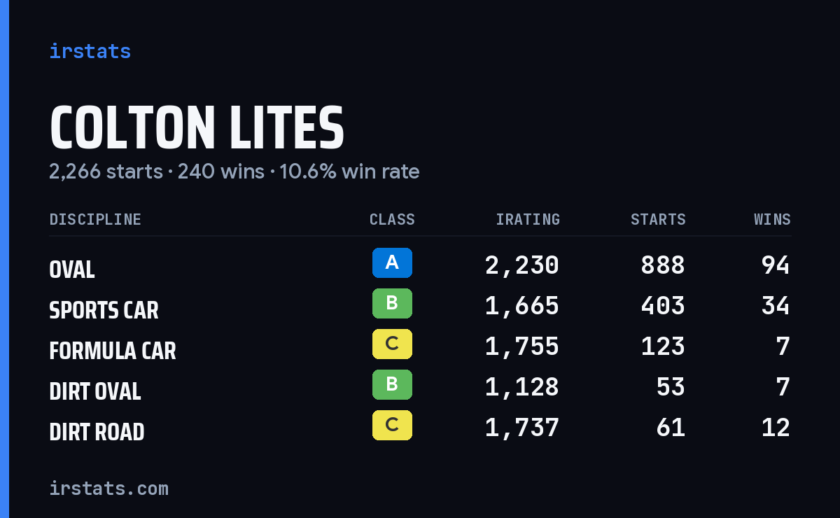 Loading... iRacing stats card