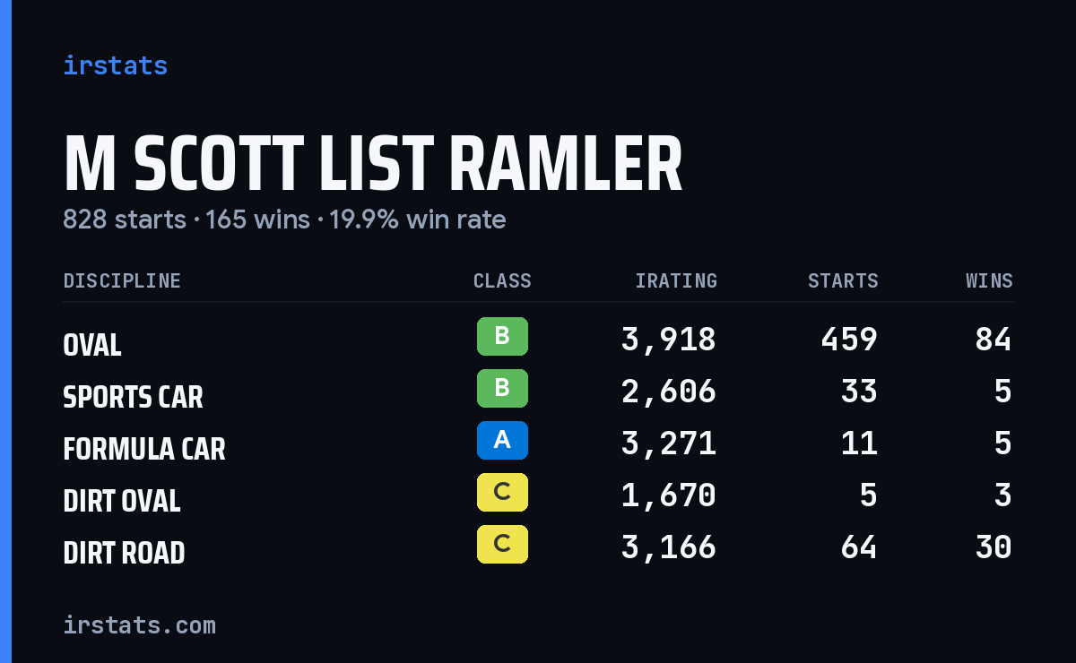 M Scott List Ramler iRacing stats card