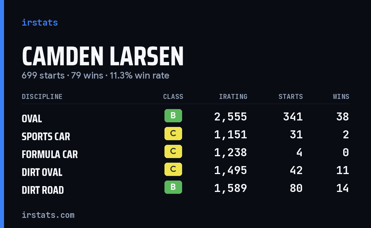Loading... iRacing stats card