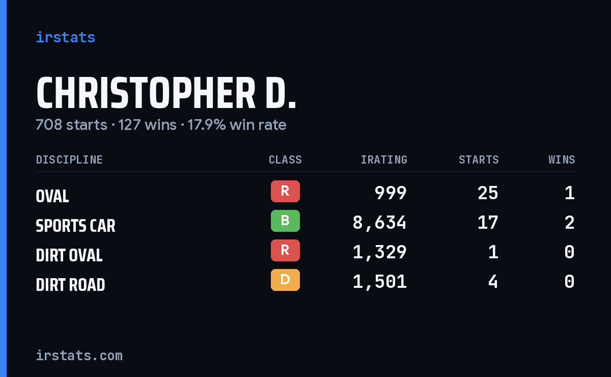 Loading... iRacing stats card