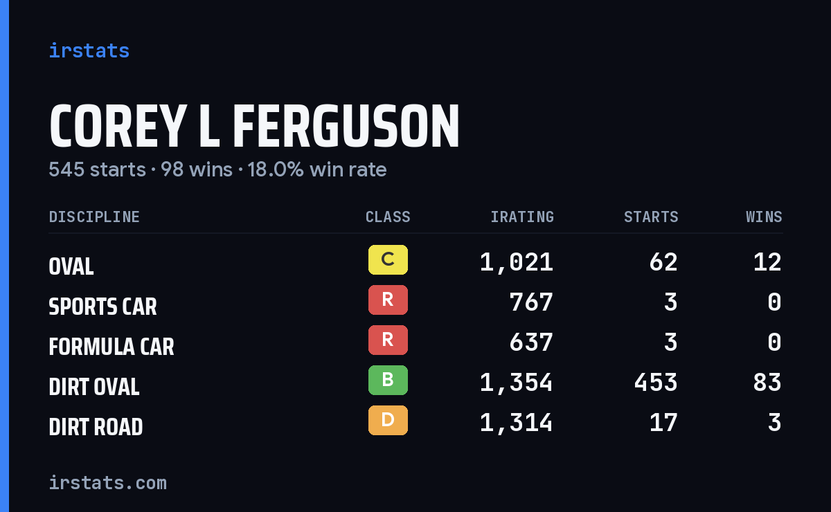 Corey L Ferguson iRacing stats card