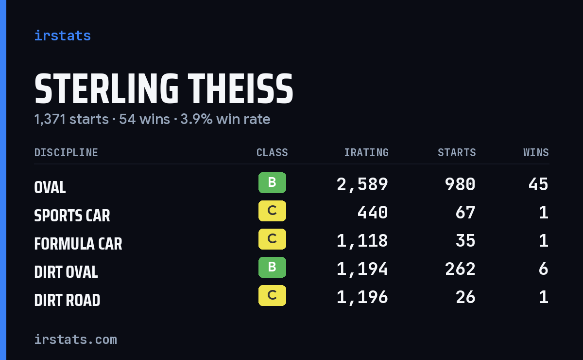 Loading... iRacing stats card