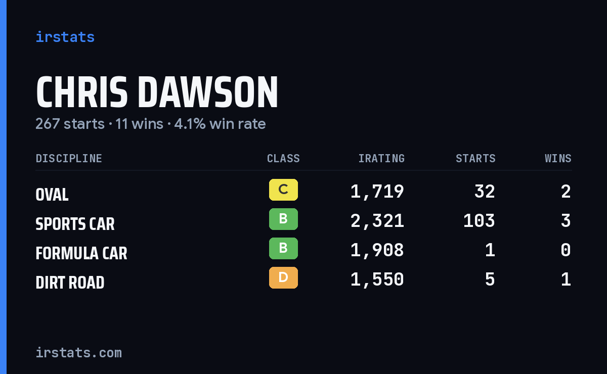 Loading... iRacing stats card