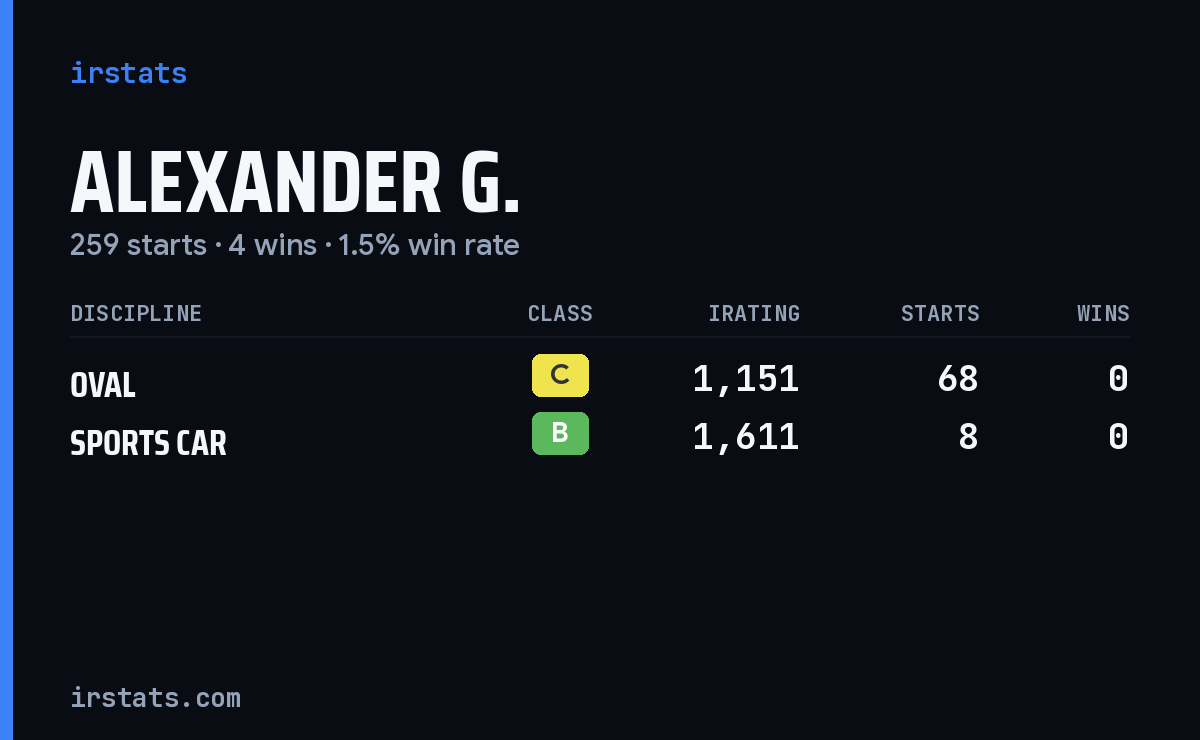 Loading... iRacing stats card