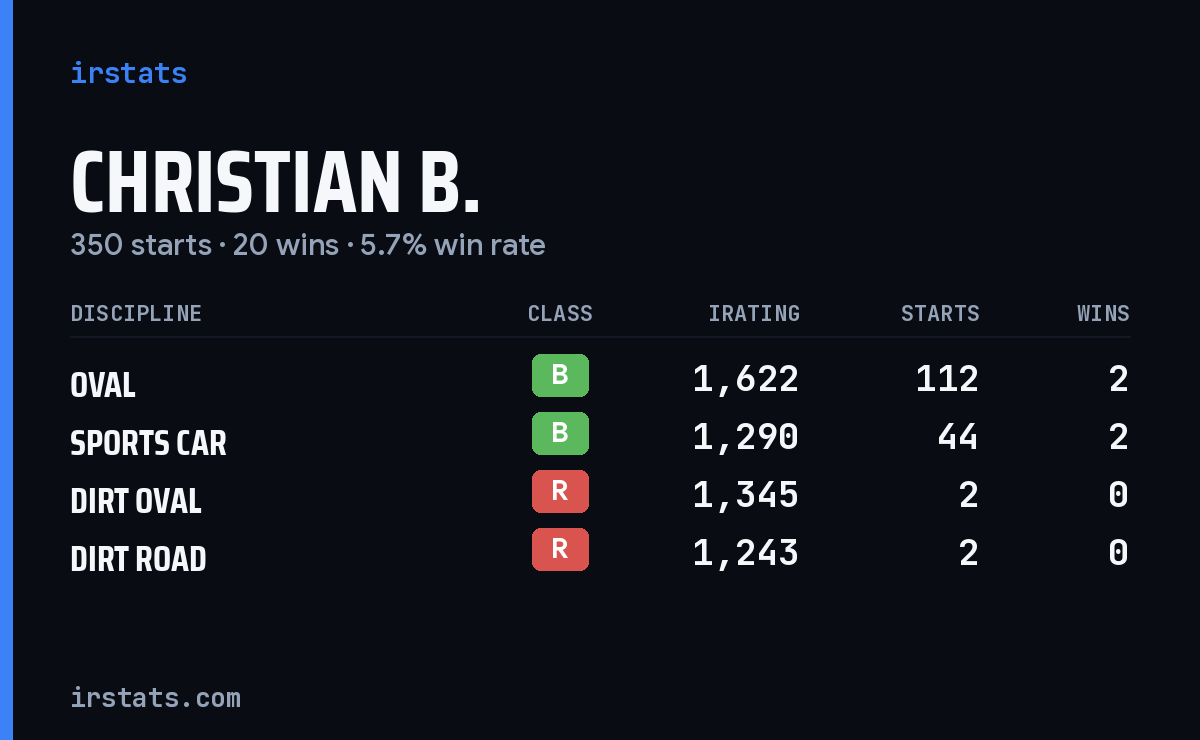 Loading... iRacing stats card