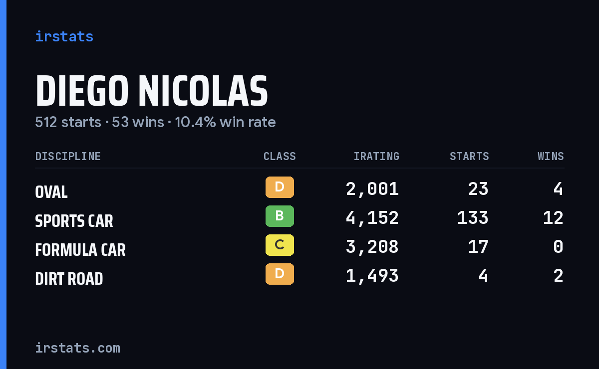 Loading... iRacing stats card