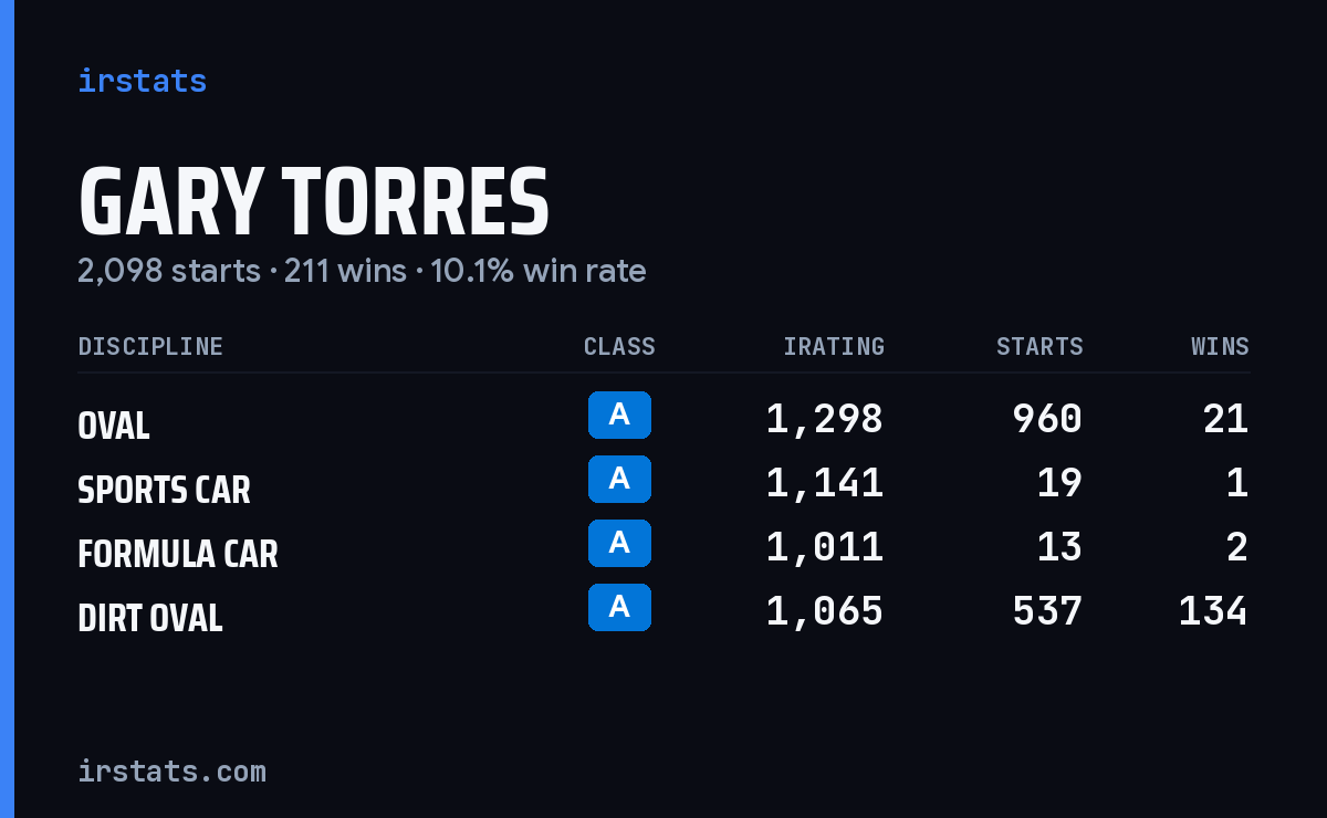 Gary Torres iRacing stats card