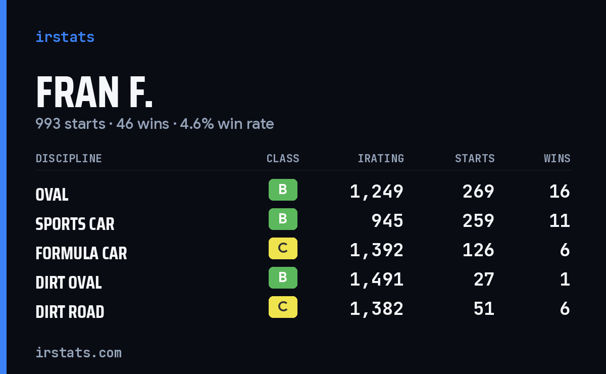 Fran F. iRacing stats card