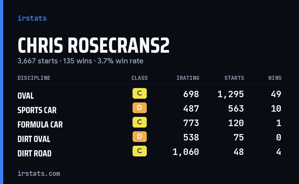 Loading... iRacing stats card