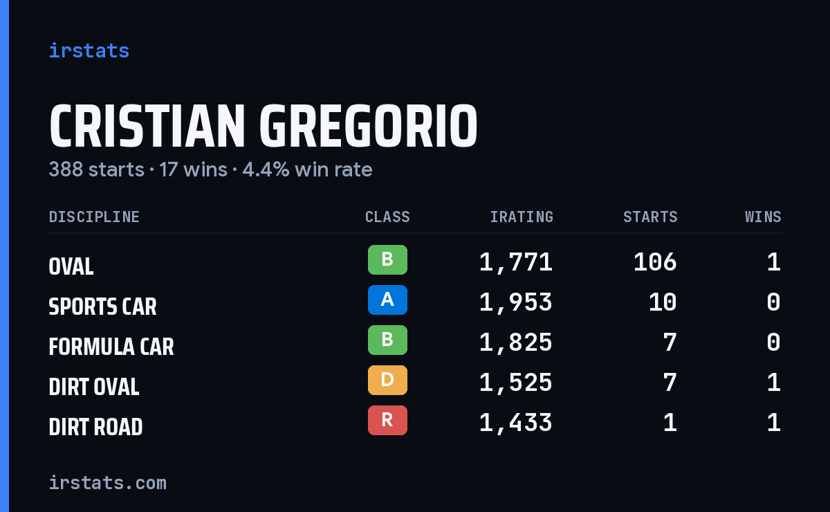 Loading... iRacing stats card