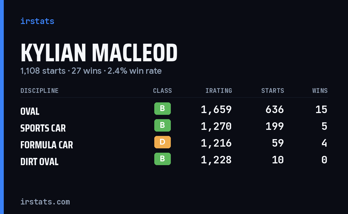 Loading... iRacing stats card