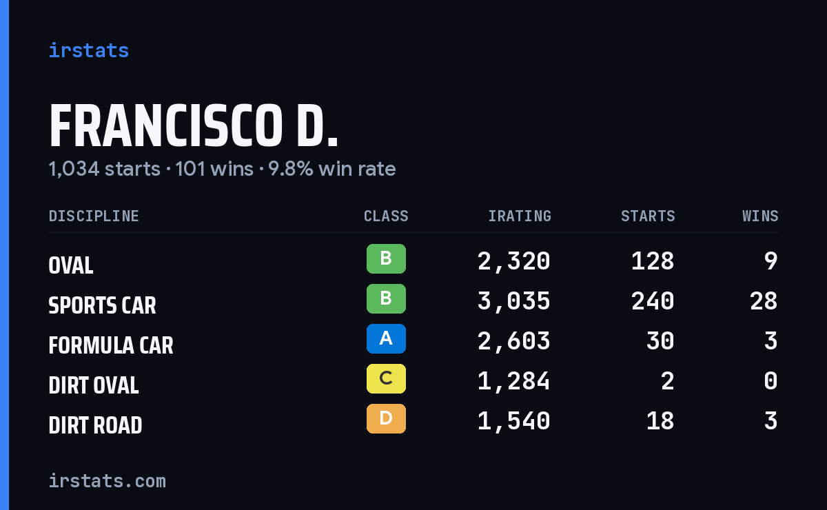 Loading... iRacing stats card