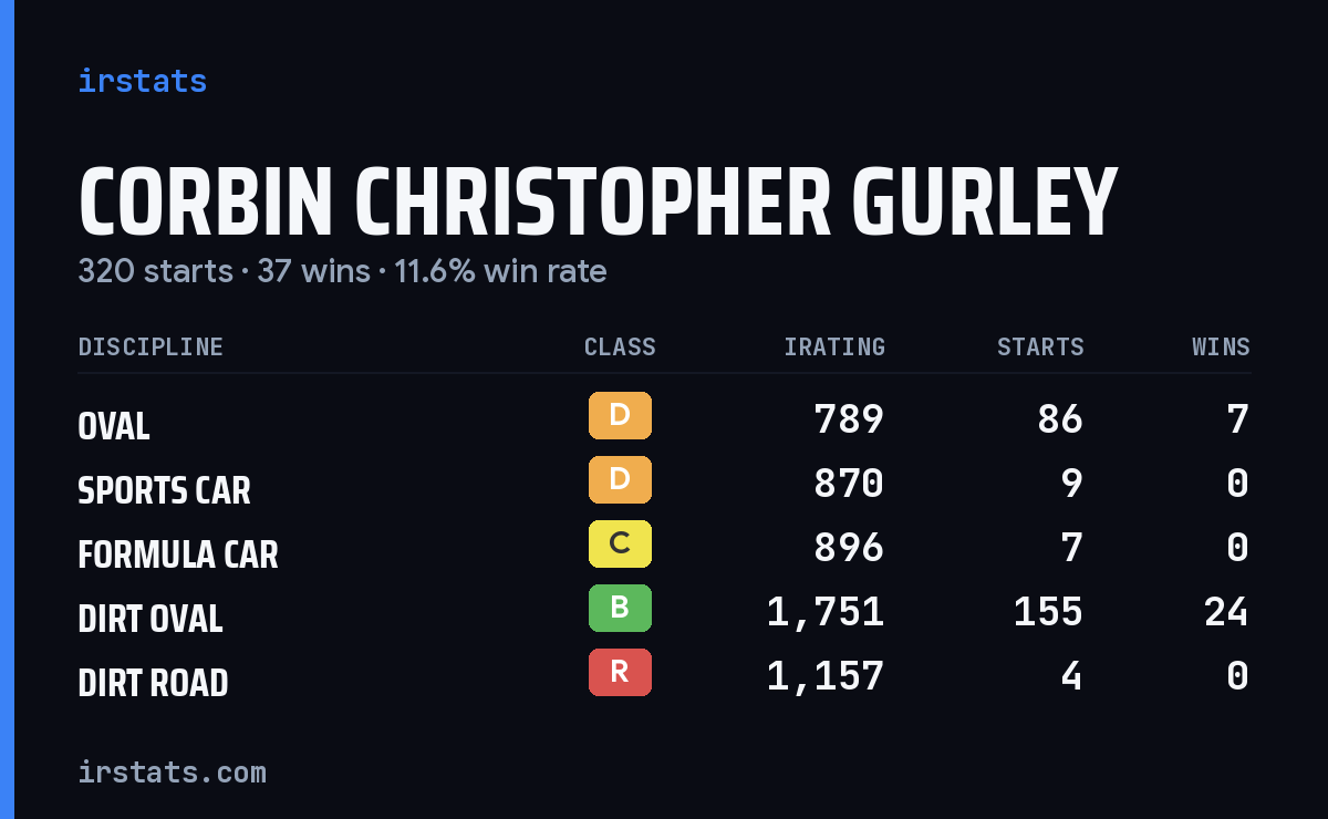 Loading... iRacing stats card