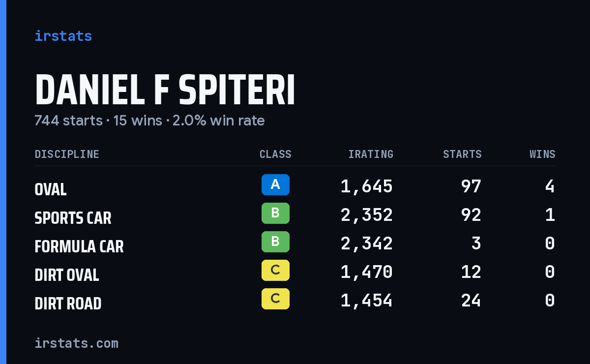 Daniel F Spiteri iRacing stats card