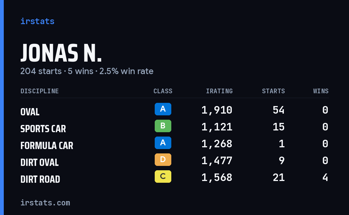 Loading... iRacing stats card