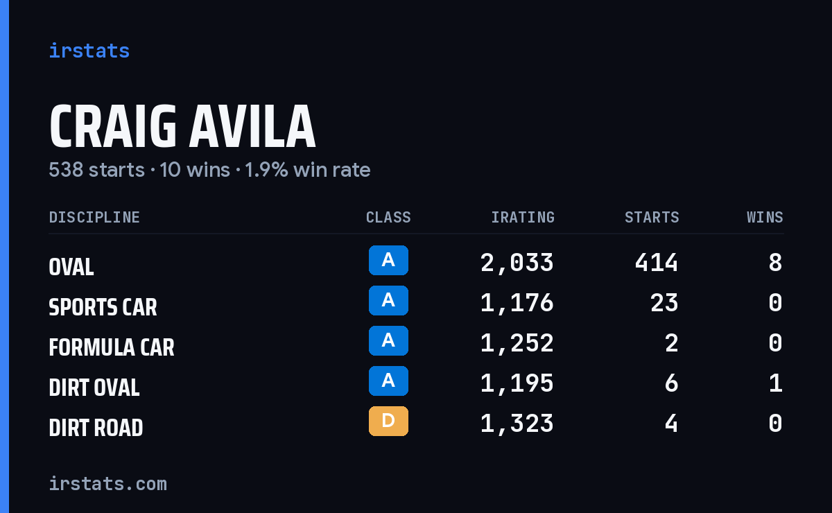 Loading... iRacing stats card
