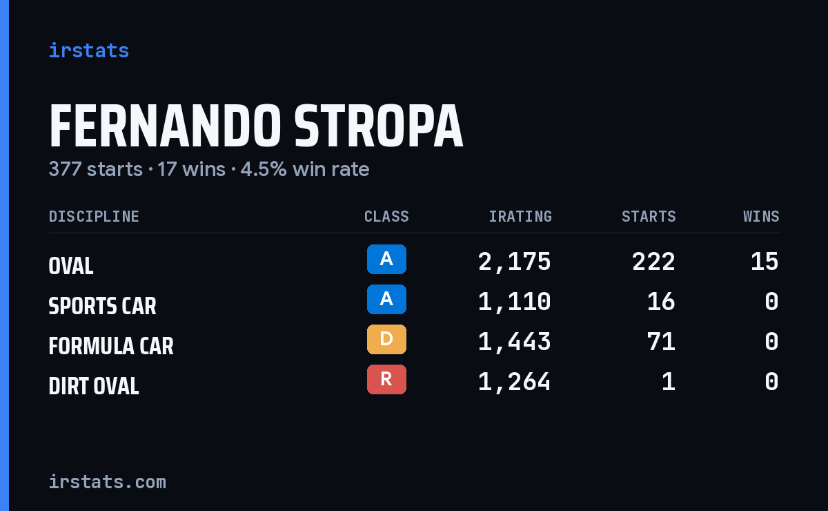 Fernando Stropa iRacing stats card