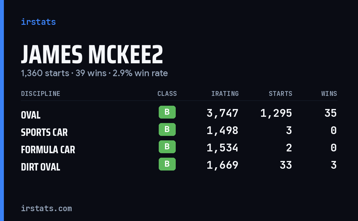 James McKee2 iRacing stats card