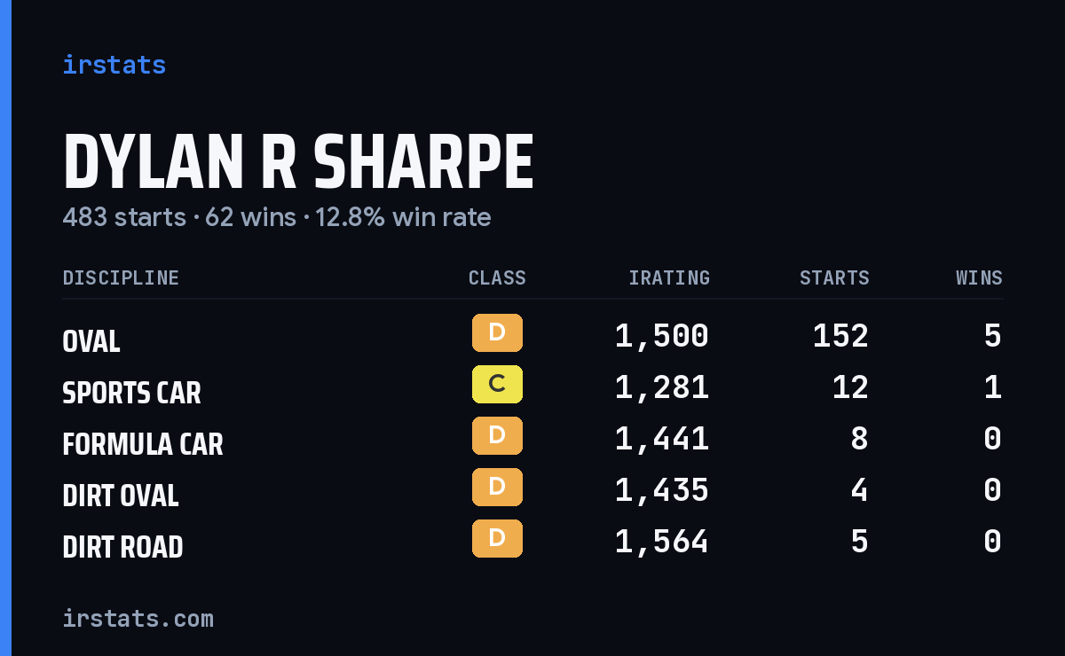 Dylan R Sharpe iRacing stats card