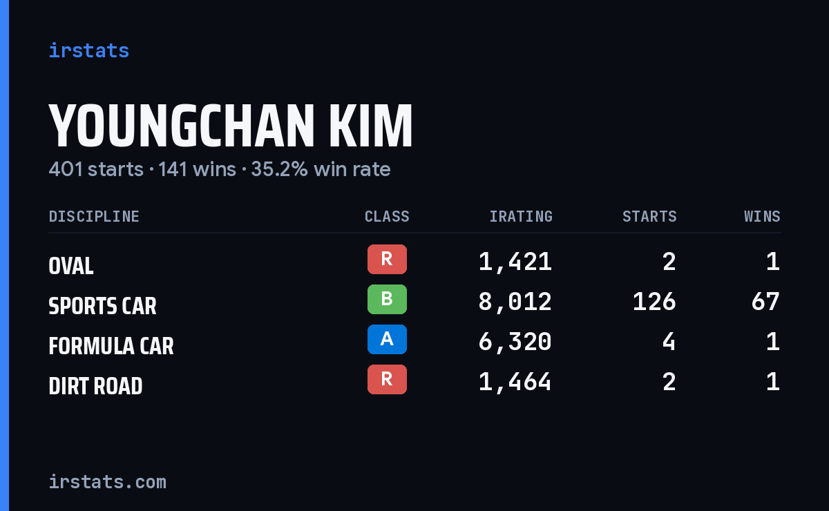 Youngchan Kim iRacing stats card