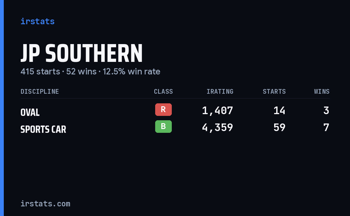 Loading... iRacing stats card